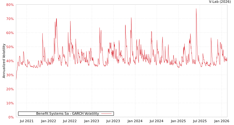graph of Benefit Systems Sa GARCH