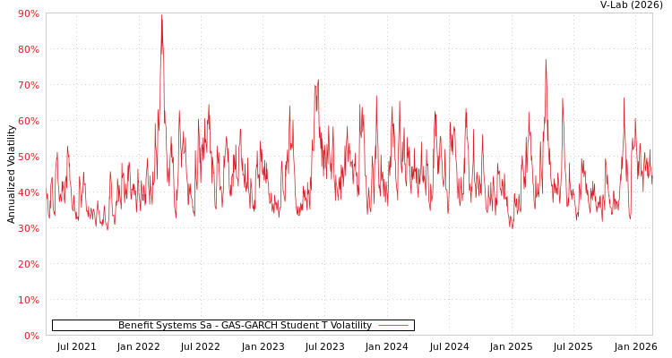 graph of Benefit Systems Sa GAS-GARCH-T
