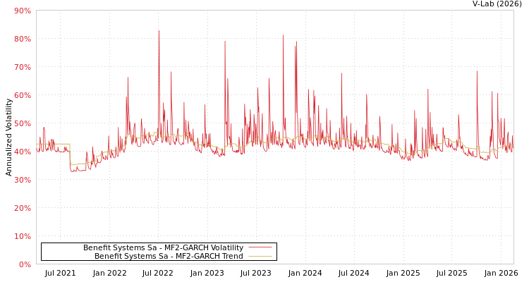 graph of Benefit Systems Sa MF2-GARCH