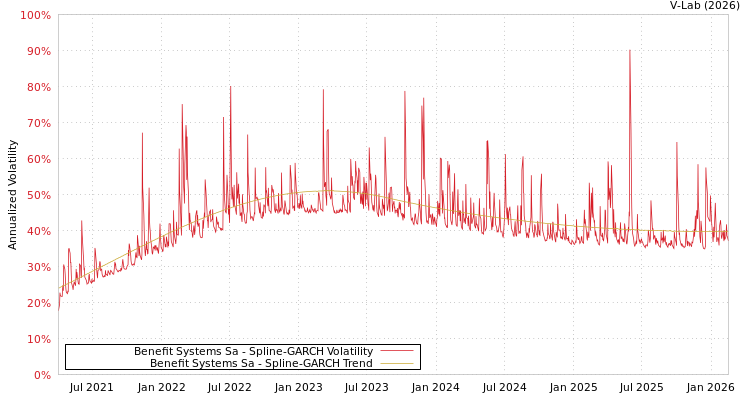 graph of Benefit Systems Sa SGARCH