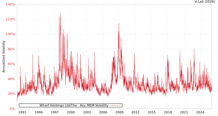 graph of Wharf Holdings Ltd/The AMEM