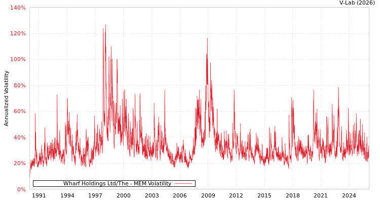 graph of Wharf Holdings Ltd/The MEM