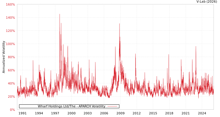 graph of Wharf Holdings Ltd/The APARCH