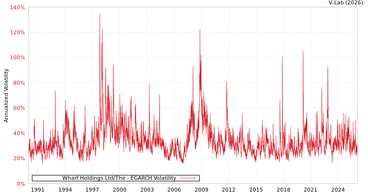 graph of Wharf Holdings Ltd/The EGARCH