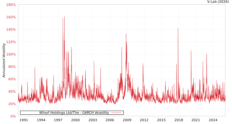 graph of Wharf Holdings Ltd/The GARCH
