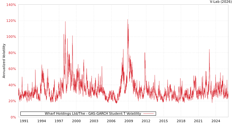 graph of Wharf Holdings Ltd/The GAS-GARCH-T