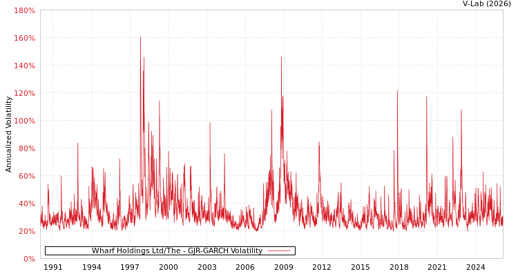 graph of Wharf Holdings Ltd/The GJR-GARCH