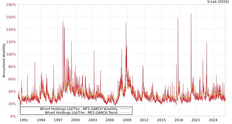 graph of Wharf Holdings Ltd/The MF2-GARCH