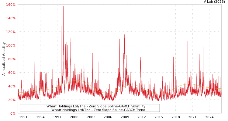 graph of Wharf Holdings Ltd/The S0GARCH