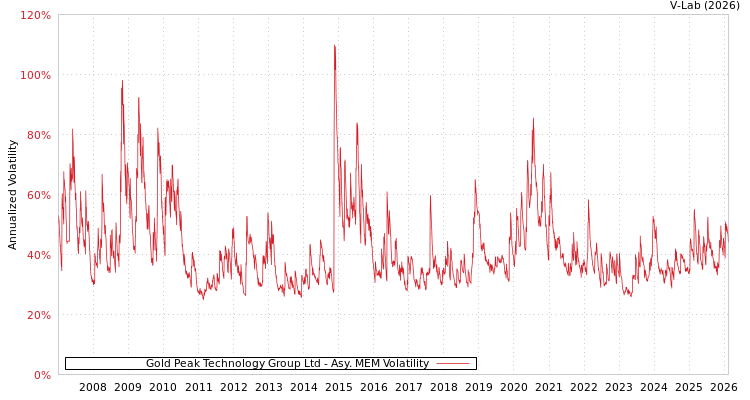 graph of Gold Peak Technology Group Ltd AMEM