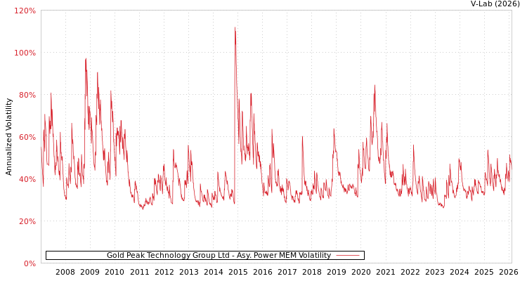 graph of Gold Peak Technology Group Ltd APMEM