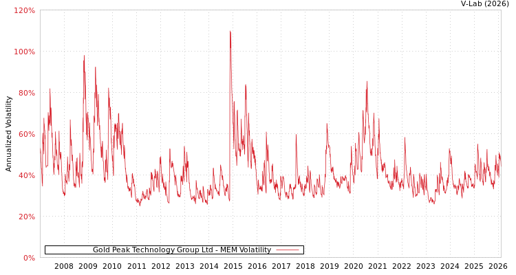 graph of Gold Peak Technology Group Ltd MEM