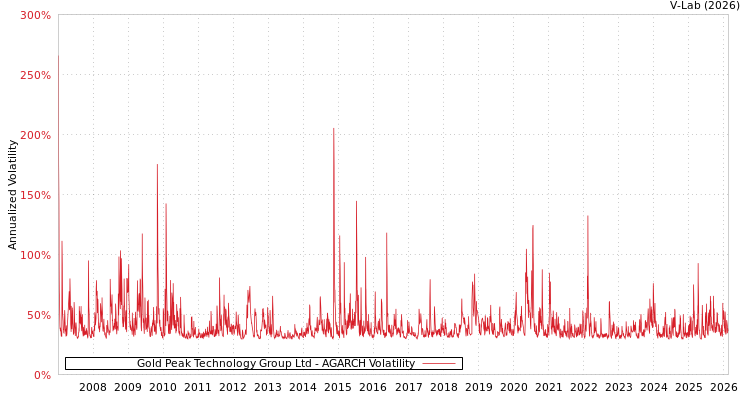 graph of Gold Peak Technology Group Ltd AGARCH