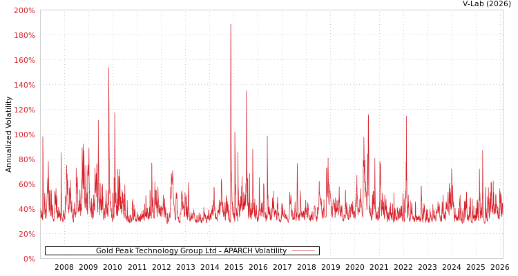 graph of Gold Peak Technology Group Ltd APARCH