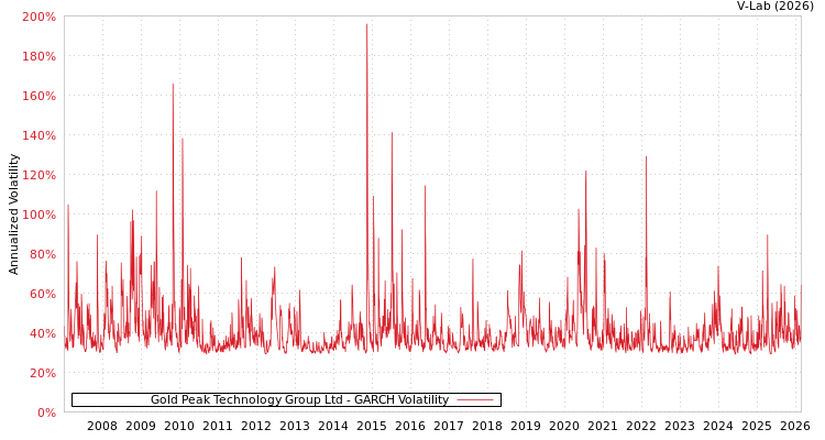 graph of Gold Peak Technology Group Ltd GARCH