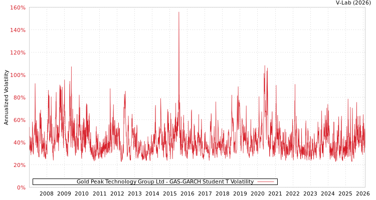 graph of Gold Peak Technology Group Ltd GAS-GARCH-T