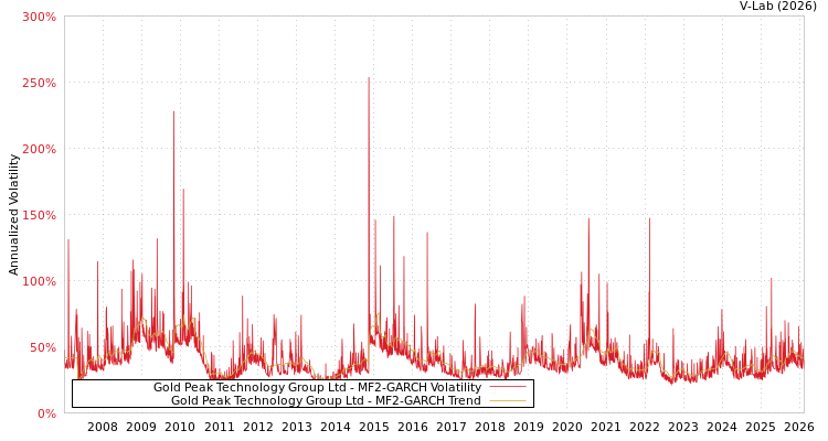 graph of Gold Peak Technology Group Ltd MF2-GARCH
