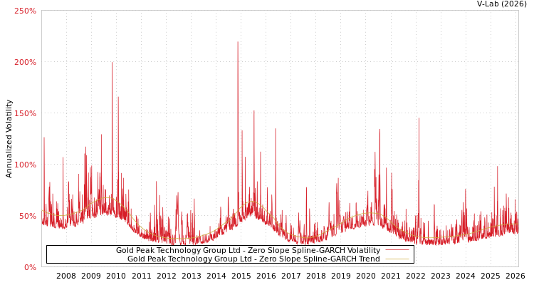 graph of Gold Peak Technology Group Ltd S0GARCH