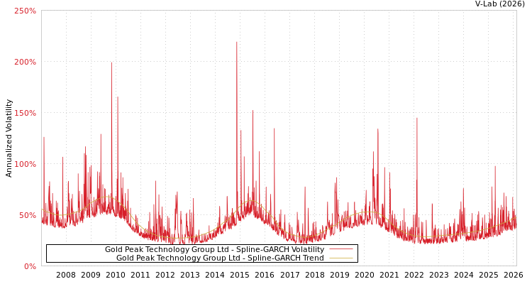 graph of Gold Peak Technology Group Ltd SGARCH