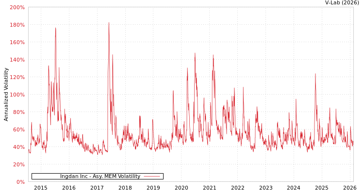 graph of Ingdan Inc AMEM