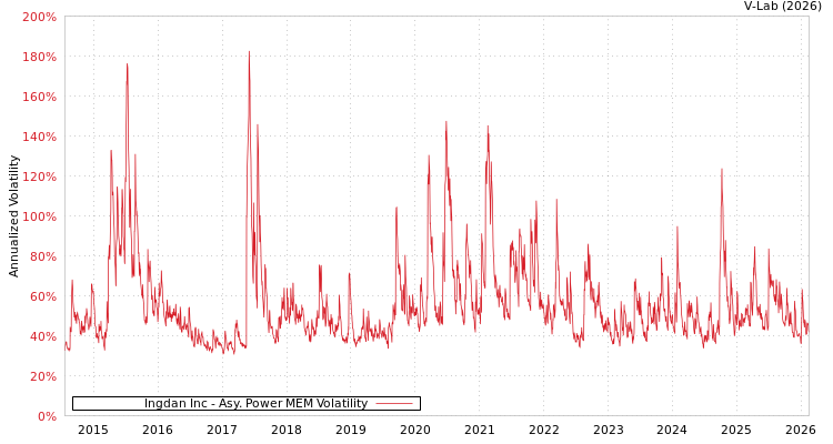 graph of Ingdan Inc APMEM
