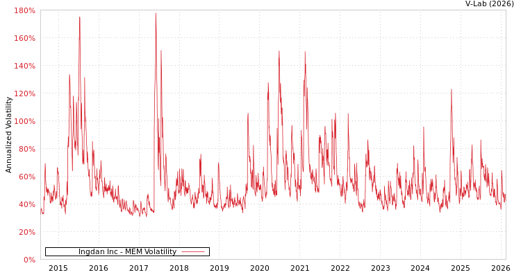 graph of Ingdan Inc MEM