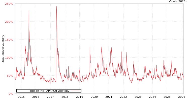 graph of Ingdan Inc APARCH