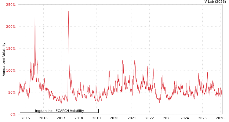 graph of Ingdan Inc EGARCH
