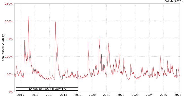 graph of Ingdan Inc GARCH