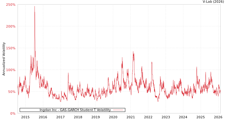 graph of Ingdan Inc GAS-GARCH-T