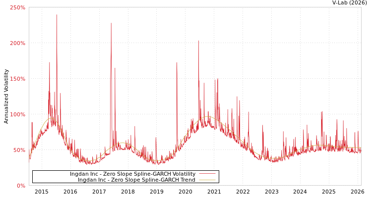 graph of Ingdan Inc S0GARCH