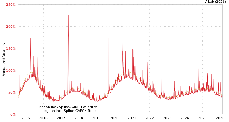 graph of Ingdan Inc SGARCH