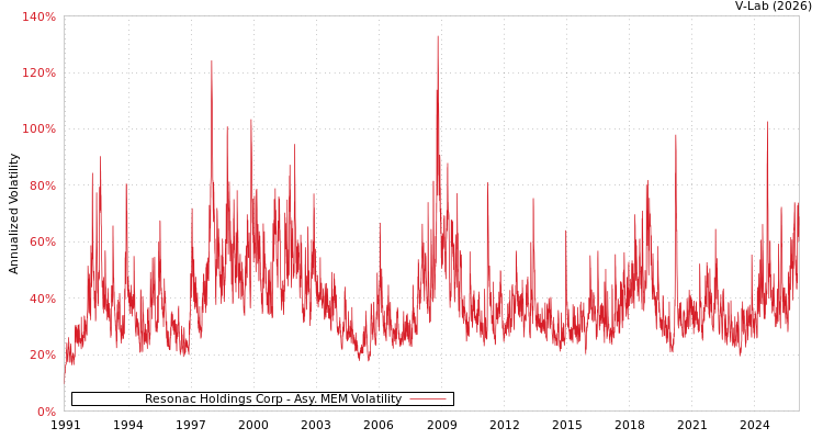 graph of Resonac Holdings Corp AMEM