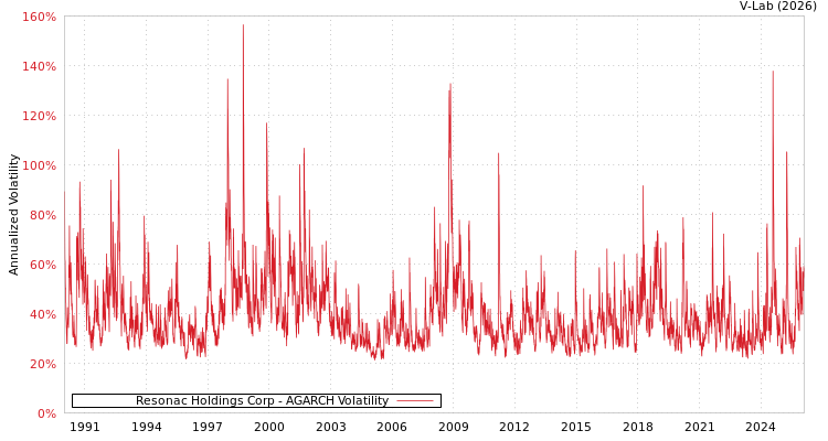 graph of Resonac Holdings Corp AGARCH