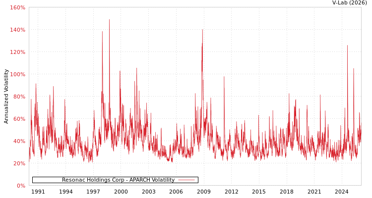 graph of Resonac Holdings Corp APARCH