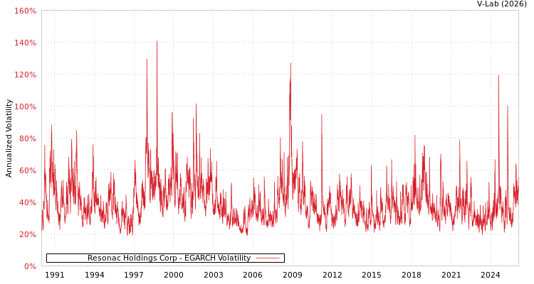 graph of Resonac Holdings Corp EGARCH