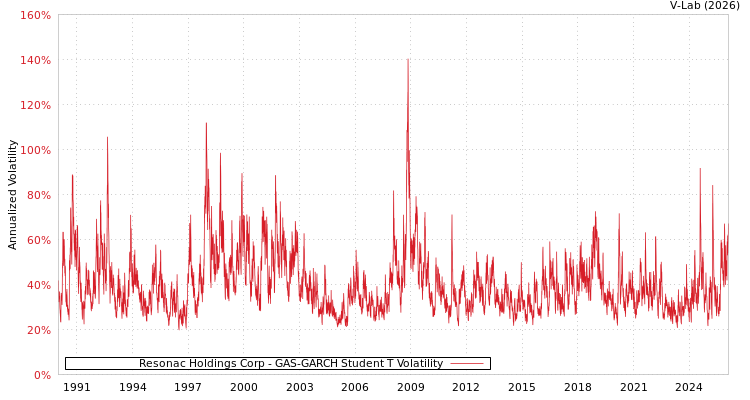 graph of Resonac Holdings Corp GAS-GARCH-T