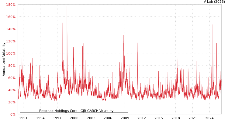 graph of Resonac Holdings Corp GJR-GARCH