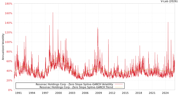 graph of Resonac Holdings Corp S0GARCH