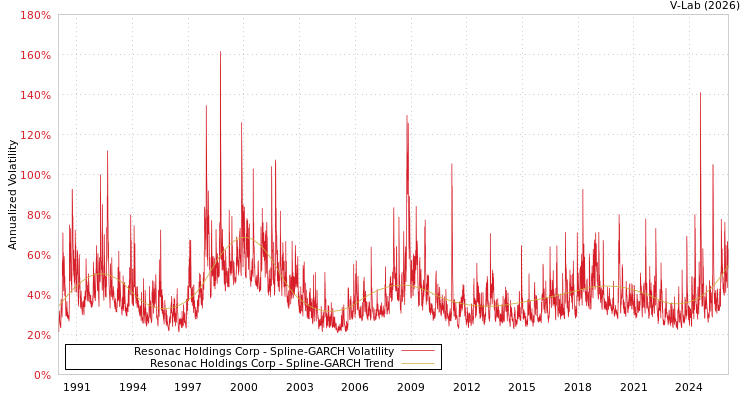 graph of Resonac Holdings Corp SGARCH