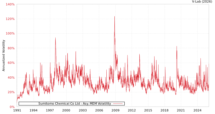 graph of Sumitomo Chemical Co Ltd AMEM