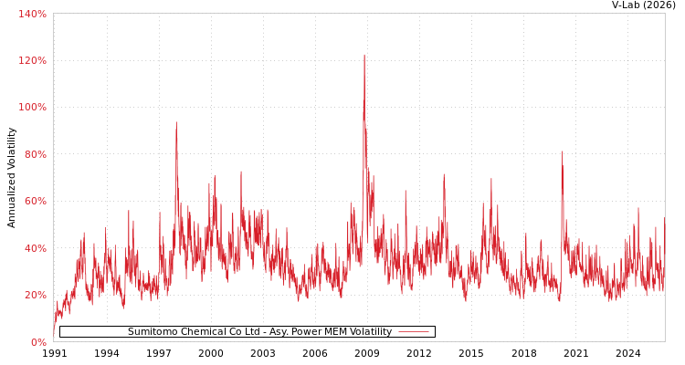 graph of Sumitomo Chemical Co Ltd APMEM