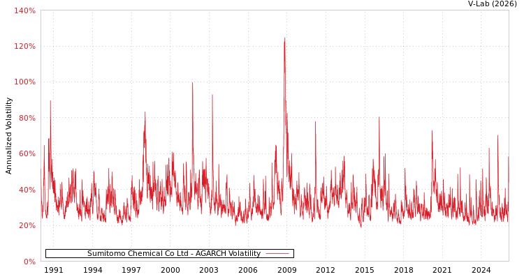 graph of Sumitomo Chemical Co Ltd AGARCH