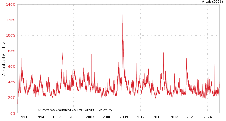 graph of Sumitomo Chemical Co Ltd APARCH