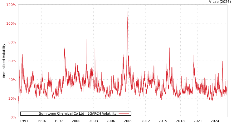 graph of Sumitomo Chemical Co Ltd EGARCH
