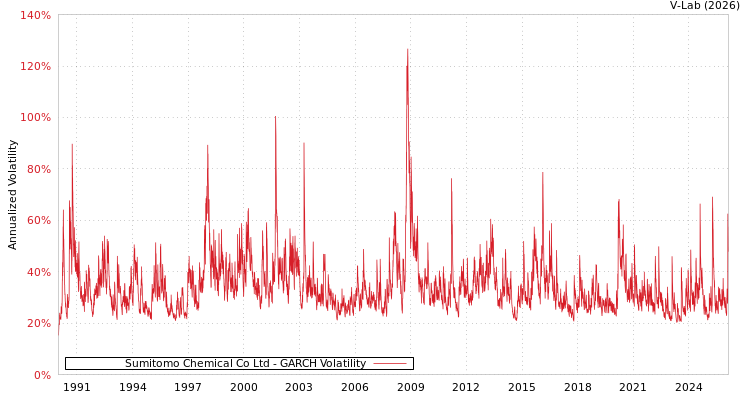 graph of Sumitomo Chemical Co Ltd GARCH