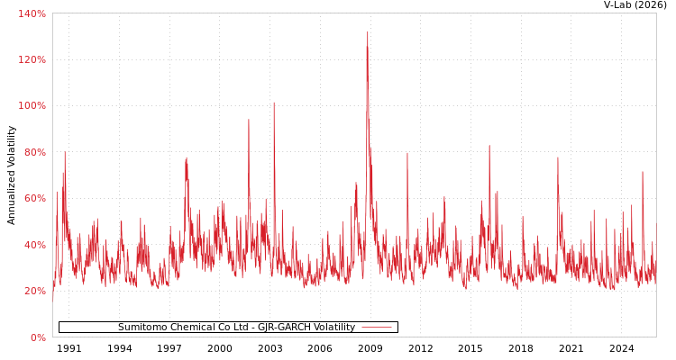 graph of Sumitomo Chemical Co Ltd GJR-GARCH