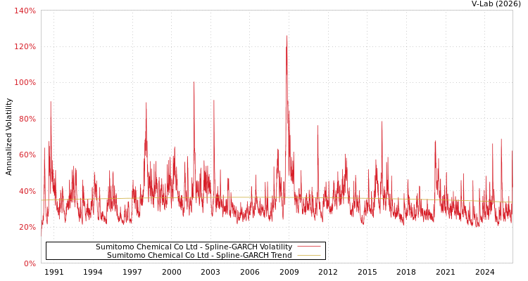 graph of Sumitomo Chemical Co Ltd SGARCH