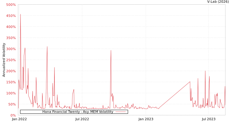 graph of Hana Financial Twenty AMEM