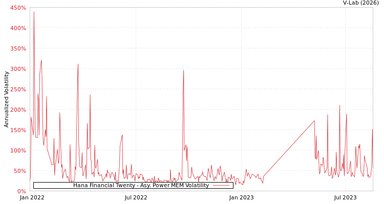 graph of Hana Financial Twenty APMEM